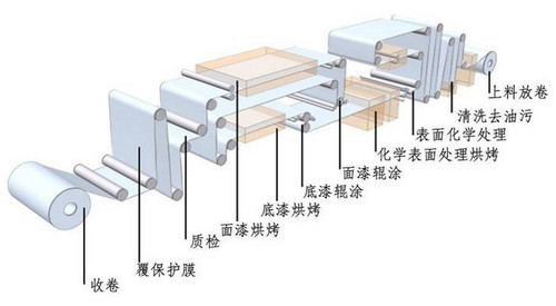 铝蜂窝板厂家生产之预辊涂材料烤漆工艺